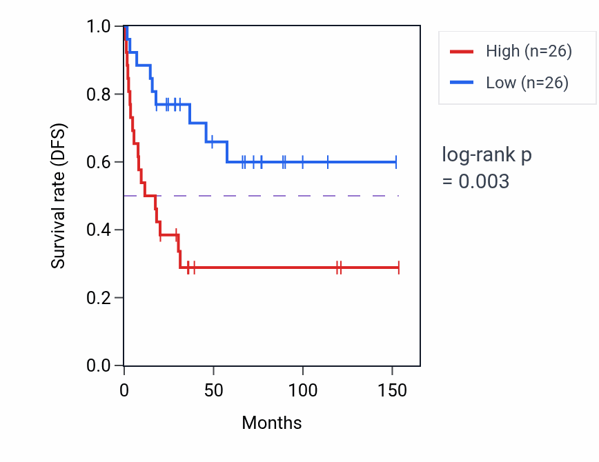 Kaplan&ndash;Meier survival curve for MALT1 RNA-high vs -low samples in ACC.