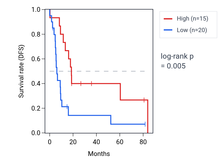 Kaplan&ndash;Meier survival curve for MAMDC2-AS1 RNA expression in UCS: high vs low expression groups.