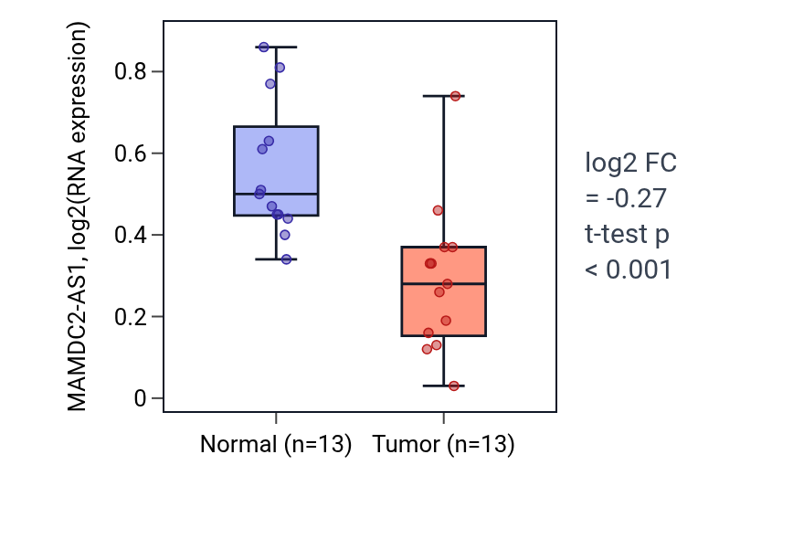 Tumor-vs-normal expression box plot for MAMDC2-AS1 in KIRC.