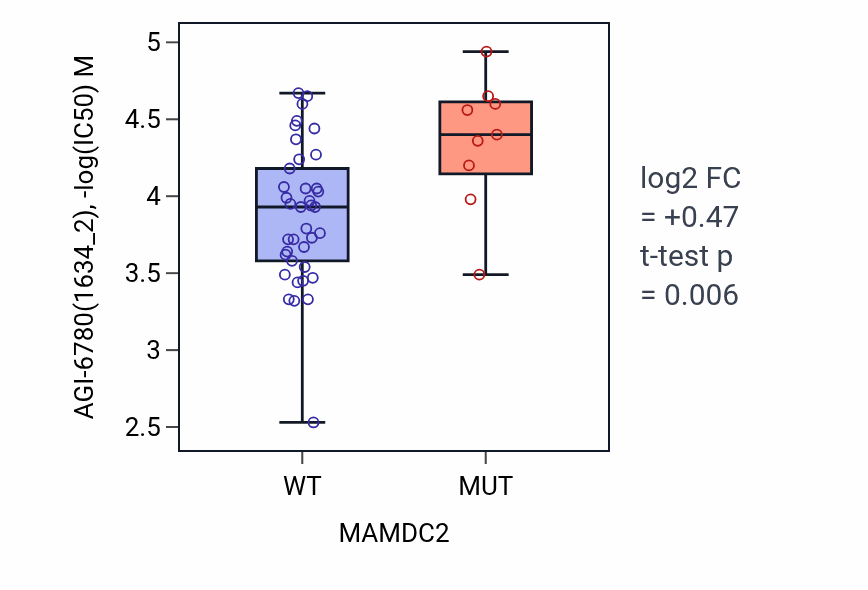 Box plot of AGI-6780 in MAMDC2-low vs MAMDC2-high samples in LARGE_INTESTINE.
