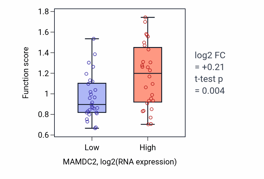 Box plot of Blood coagulation, fibrin clot formation in MAMDC2-low vs MAMDC2-high samples in BREAST.