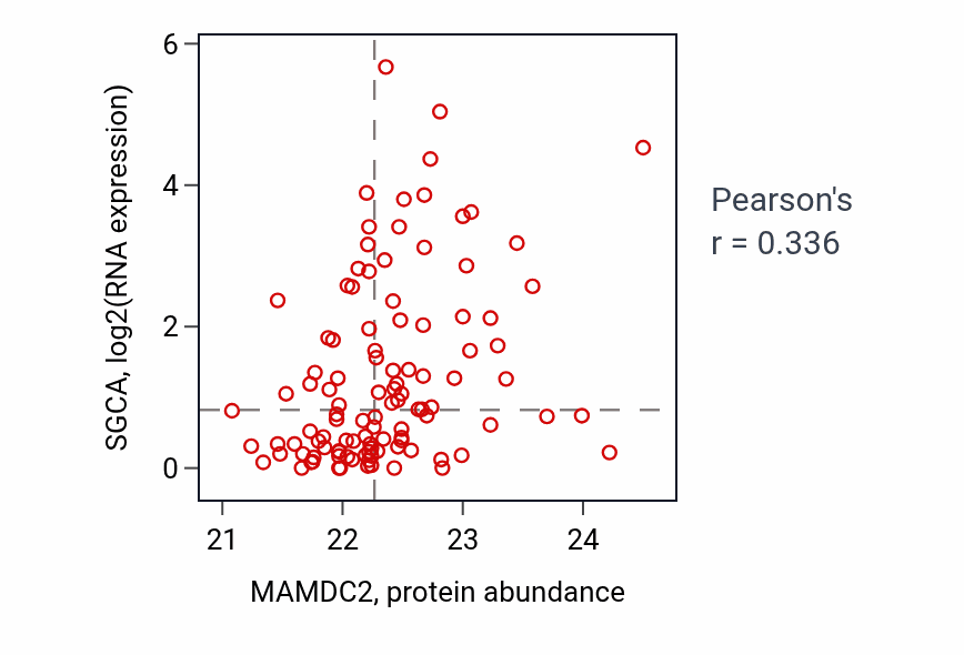Per-sample scatter of MAMDC2 vs SGCA in HNSC (Pearson r = 0.34).