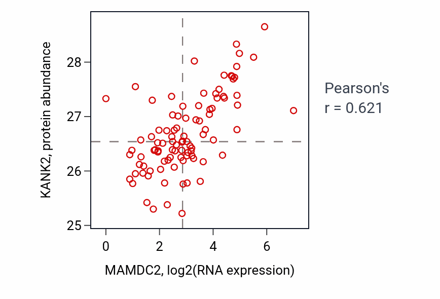 Per-sample scatter of MAMDC2 vs KANK2 in UCEC (Pearson r = 0.62).