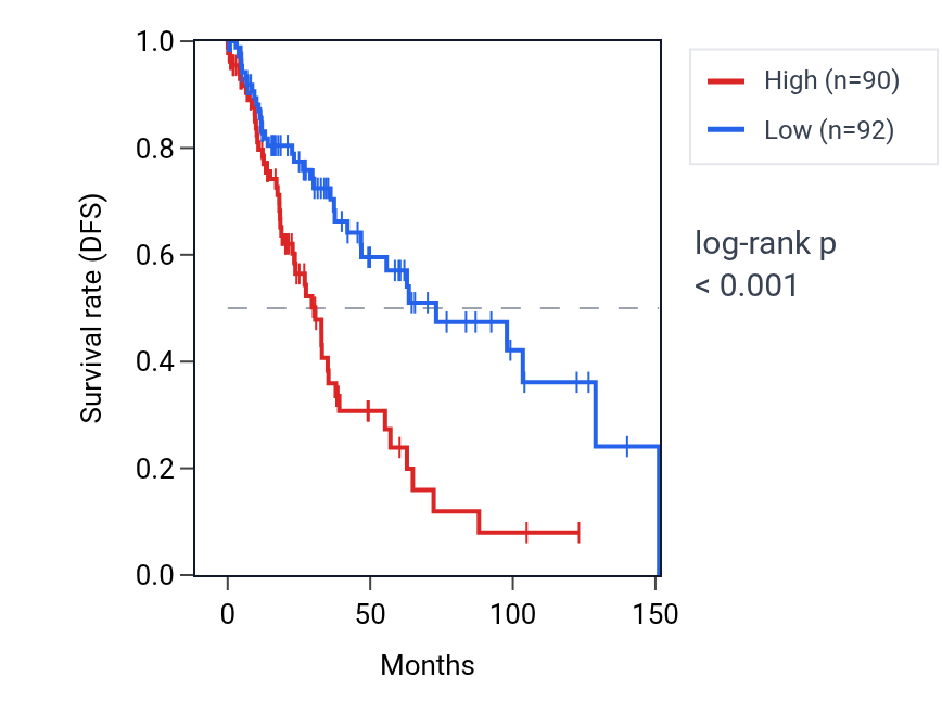Kaplan&ndash;Meier survival curve for MAMDC2 RNA expression in LUSC: high vs low expression groups.