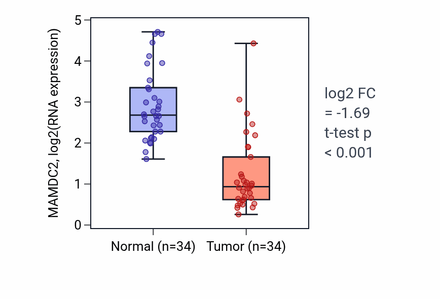 Tumor-vs-normal expression box plot for MAMDC2 RNA in KIRC.