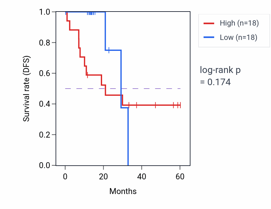 Kaplan&ndash;Meier survival curve for MAMDC2 mass-spec protein-high vs -low samples in LUAD.