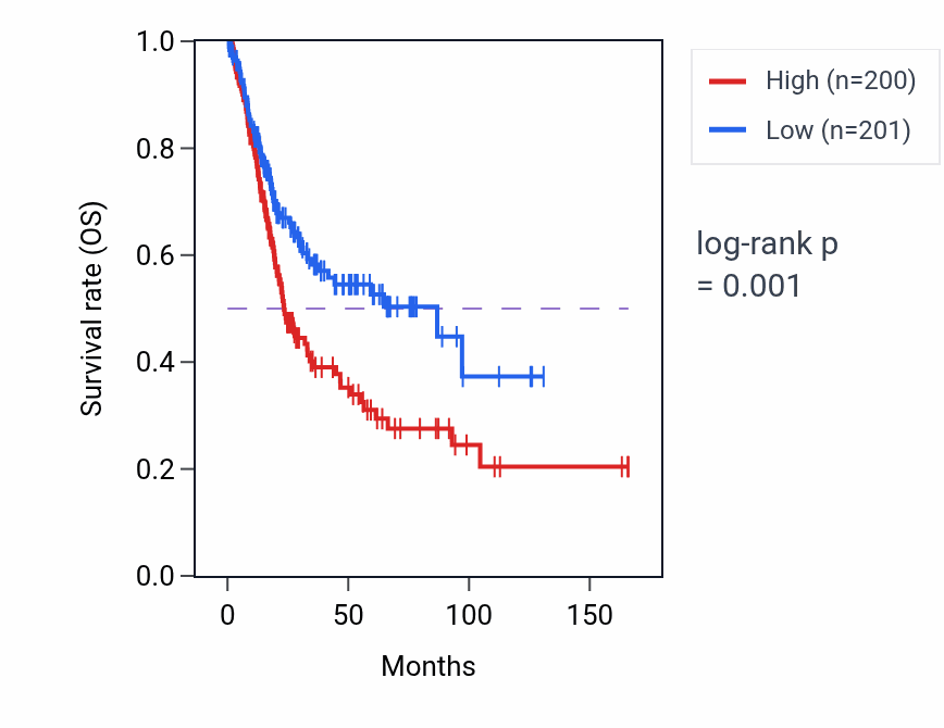 Kaplan&ndash;Meier survival curve for MAMDC2 RNA-high vs -low samples in BLCA.