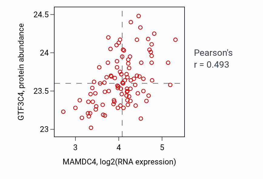Per-sample scatter of MAMDC4 vs GTF3C4 in GBM (Pearson r = 0.49).