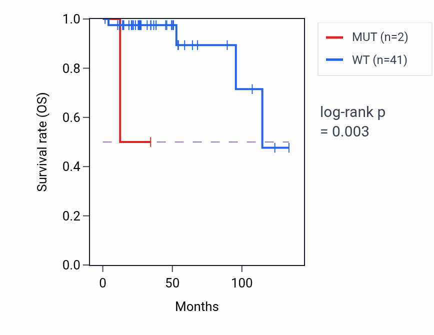 Kaplan&ndash;Meier survival curve for MAMDC4 mutant vs wild-type samples in THYM.