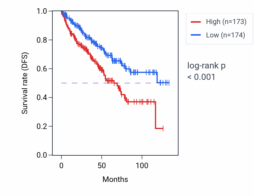 Kaplan&ndash;Meier survival curve for MAMDC4 RNA-high vs -low samples in KIRC.