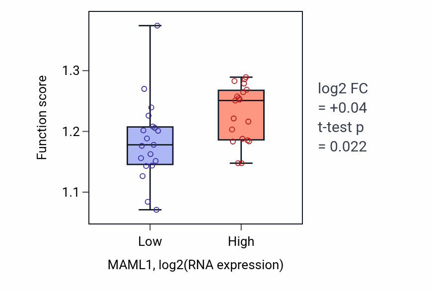 Box plot of Negative regulation of gene expression, epigenetic in MAML1-low vs MAML1-high samples in BONE.