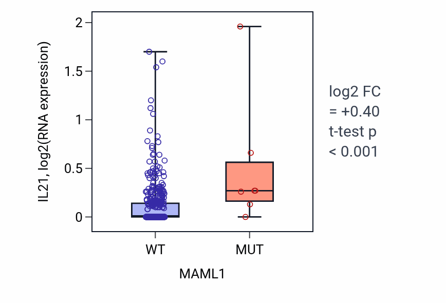 Box plot of IL21 in MAML1-low vs MAML1-high samples in COAD.