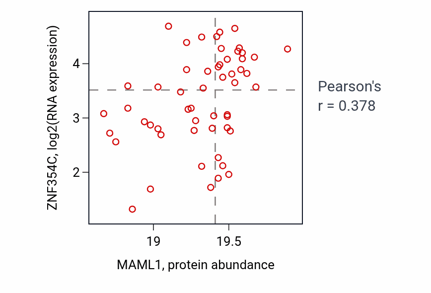Per-sample scatter of MAML1 vs ZNF354C in CCRCC (Pearson r = 0.38).