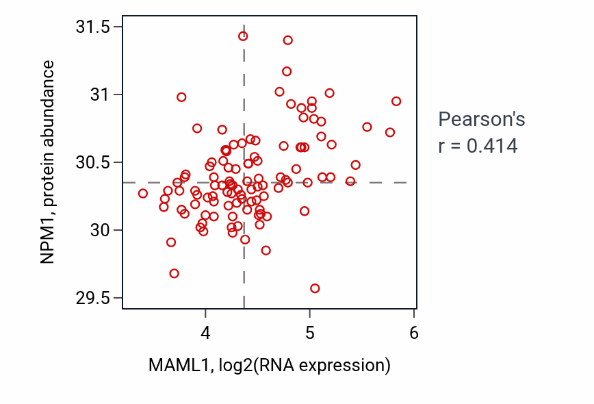 Per-sample scatter of MAML1 vs NPM1 in LSCC (Pearson r = 0.41).