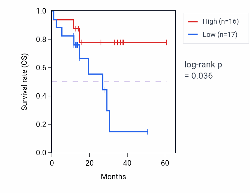 Kaplan&ndash;Meier survival curve for MAML1 mass-spec protein-high vs -low samples in LUAD.