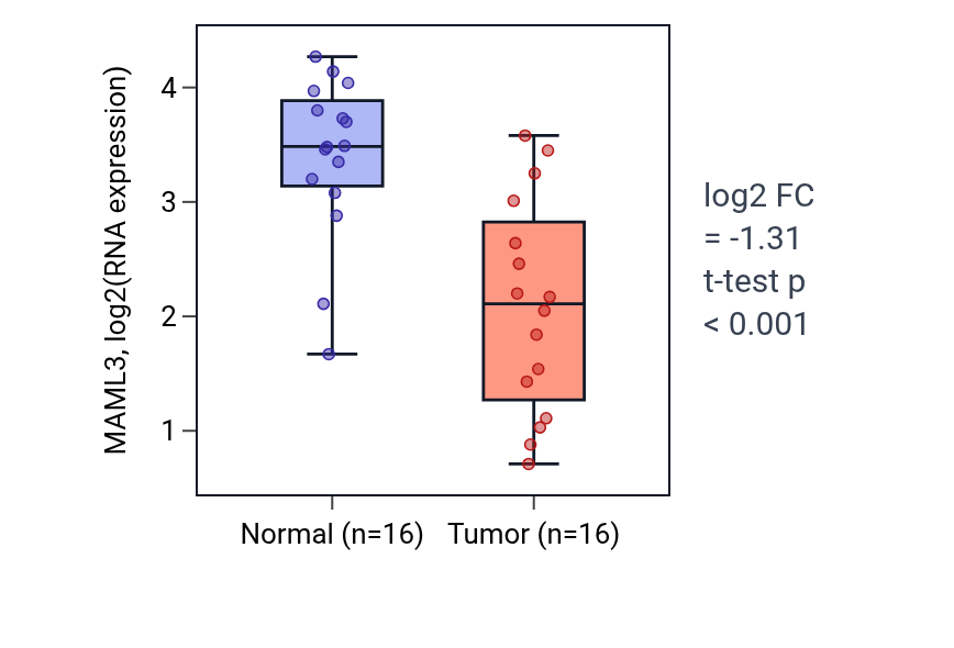 Tumor-vs-normal expression box plot for MAML3 in HNSC.
