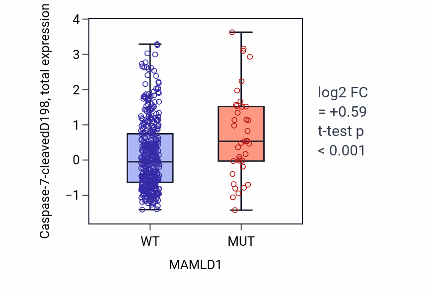 Box plot of Caspase-7-cleavedD198 in MAMLD1-low vs MAMLD1-high samples in UCEC.