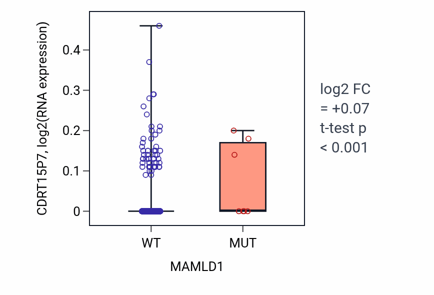 Box plot of CDRT15P7 in MAMLD1-low vs MAMLD1-high samples in BRCA.