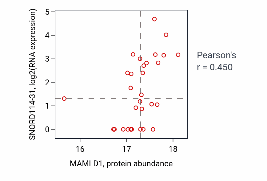 Per-sample scatter of MAMLD1 vs SNORD114-31 in UCEC (Pearson r = 0.45).