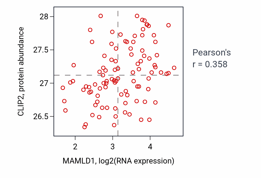 Per-sample scatter of MAMLD1 vs CLIP2 in GBM (Pearson r = 0.36).