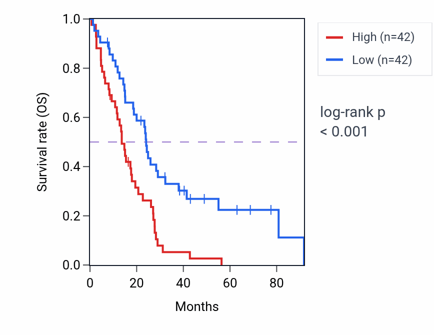 Kaplan&ndash;Meier survival curve for MAMLD1 RNA-high vs -low samples in MESO.