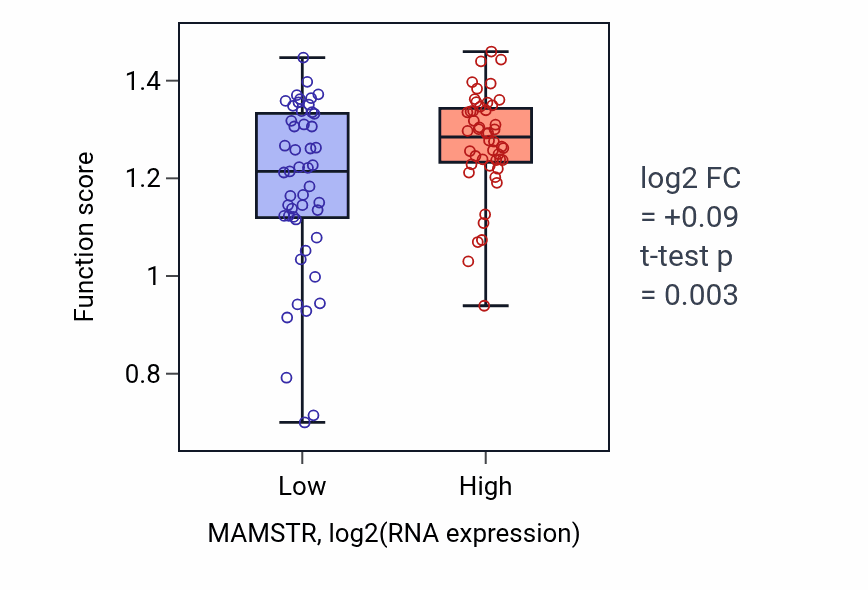 Box plot of Calcium-independent cell-matrix adhesion in MAMSTR-low vs MAMSTR-high samples in BLOOD_Leukemia.