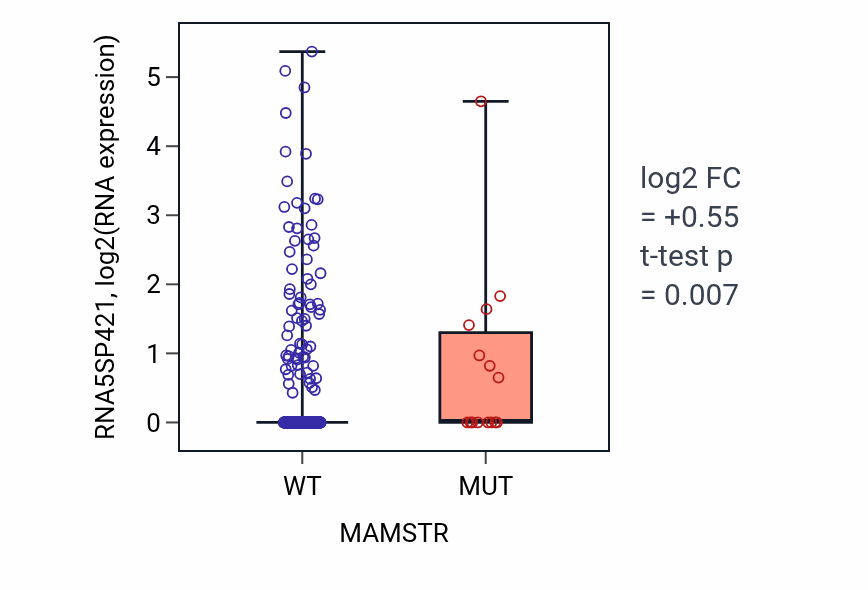 Box plot of RNA5SP421 in MAMSTR-low vs MAMSTR-high samples in UCEC.