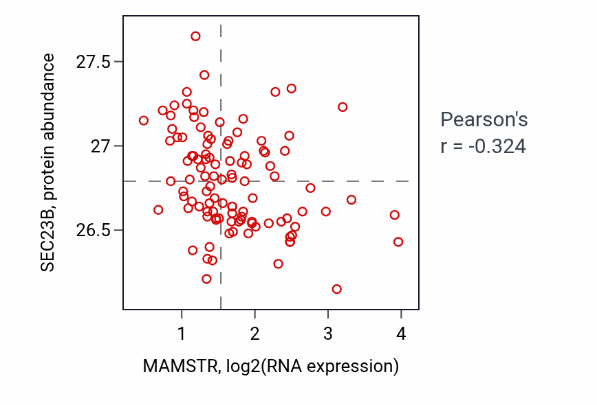 Per-sample scatter of MAMSTR vs SEC23B in LSCC (Pearson r = -0.32).