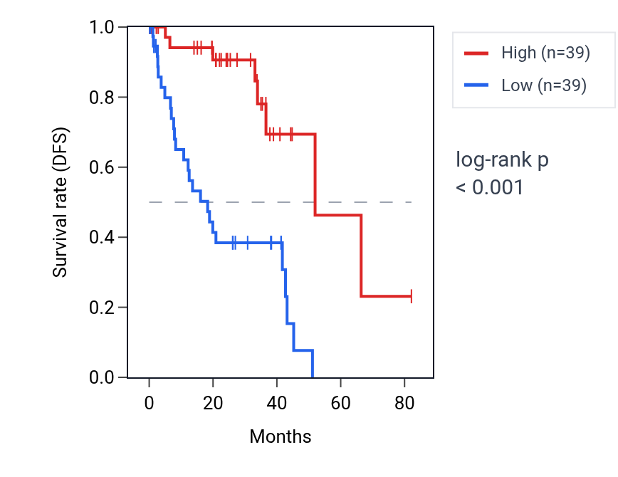 Kaplan&ndash;Meier survival curve for MAMSTR RNA expression in UVM: high vs low expression groups.
