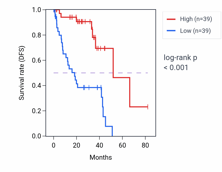 Kaplan&ndash;Meier survival curve for MAMSTR RNA-high vs -low samples in UVM.