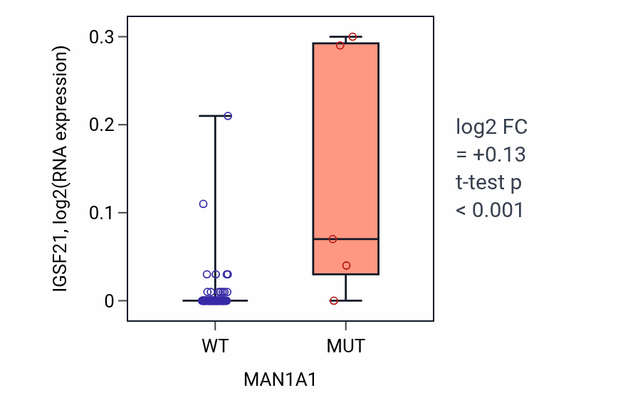 Box plot of IGSF21 in MAN1A1-low vs MAN1A1-high samples in BLOOD_Lymphoma.