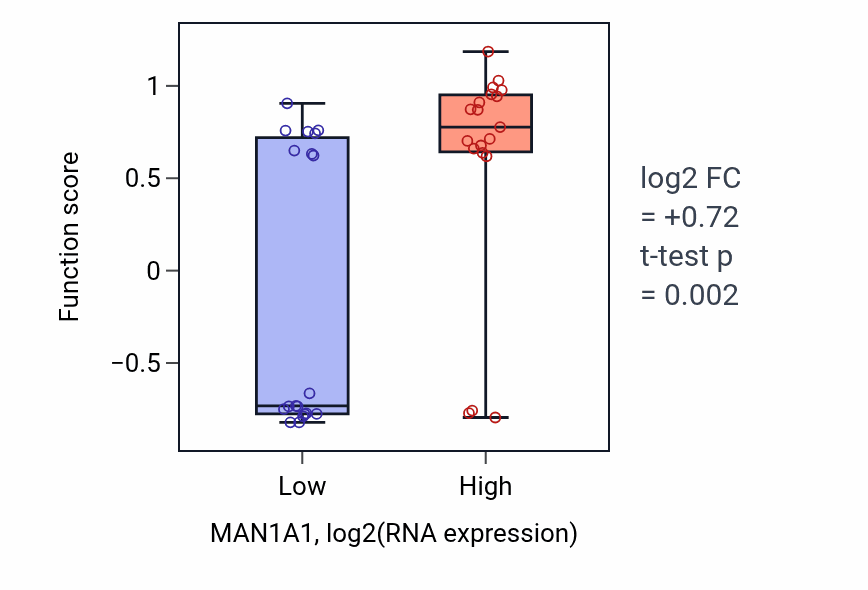 Box plot of Golgi apparatus N-glycan mannose trimming in MAN1A1-low vs MAN1A1-high samples in BONE.