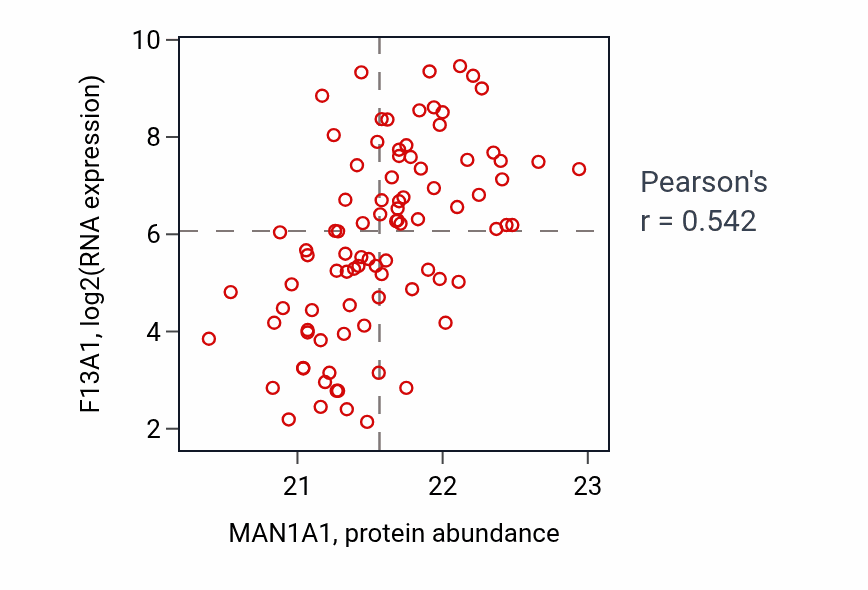 Per-sample scatter of MAN1A1 vs F13A1 in GBM (Pearson r = 0.54).