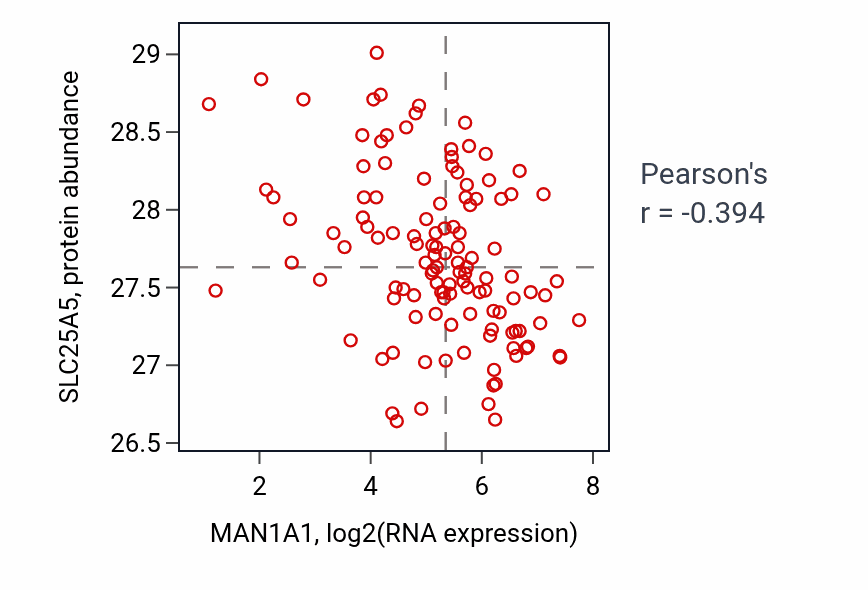 Per-sample scatter of MAN1A1 vs SLC25A5 in BRCA (Pearson r = -0.39).