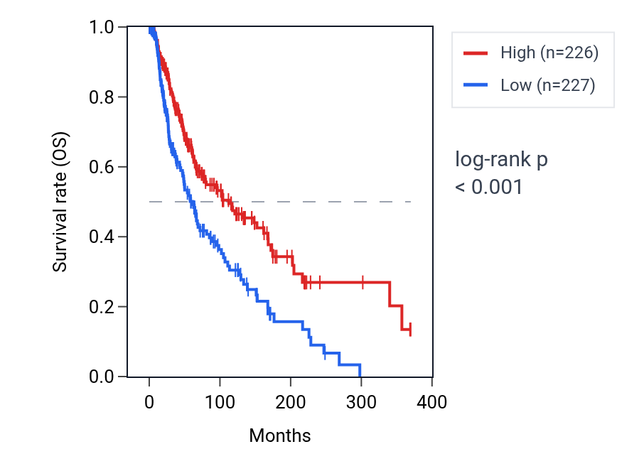 Kaplan&ndash;Meier survival curve for MAN1A1 RNA expression in SKCM: high vs low expression groups.