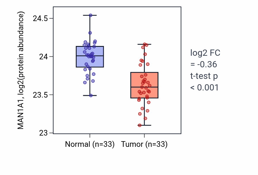 Tumor-vs-normal mass-spec protein box plot for MAN1A1 in COAD.