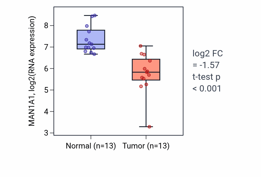 Tumor-vs-normal expression box plot for MAN1A1 RNA in KIRC.