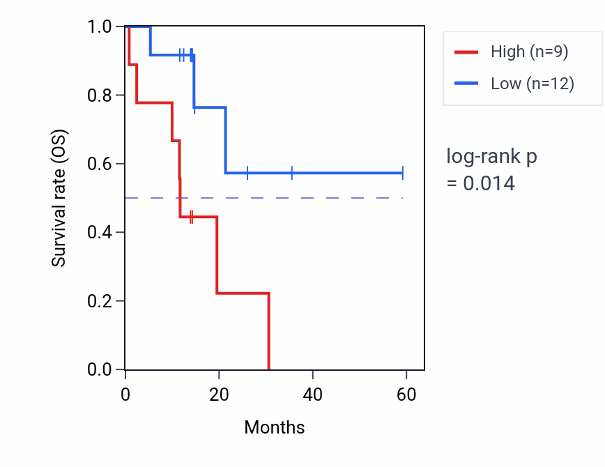 Kaplan&ndash;Meier survival curve for MAN1A1 mass-spec protein-high vs -low samples in LUAD.