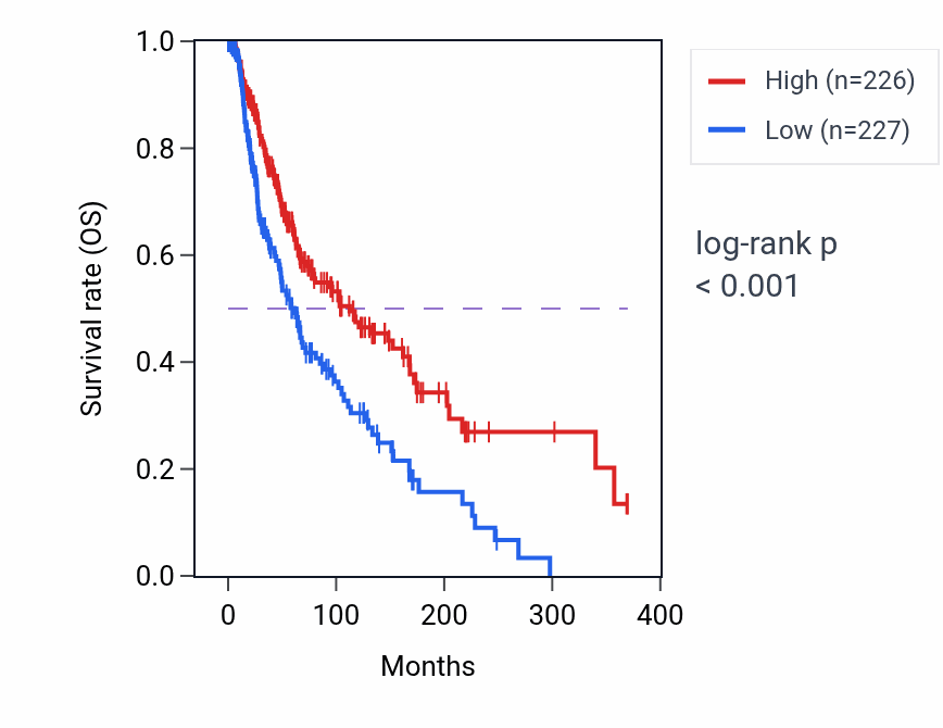 Kaplan&ndash;Meier survival curve for MAN1A1 RNA-high vs -low samples in SKCM.