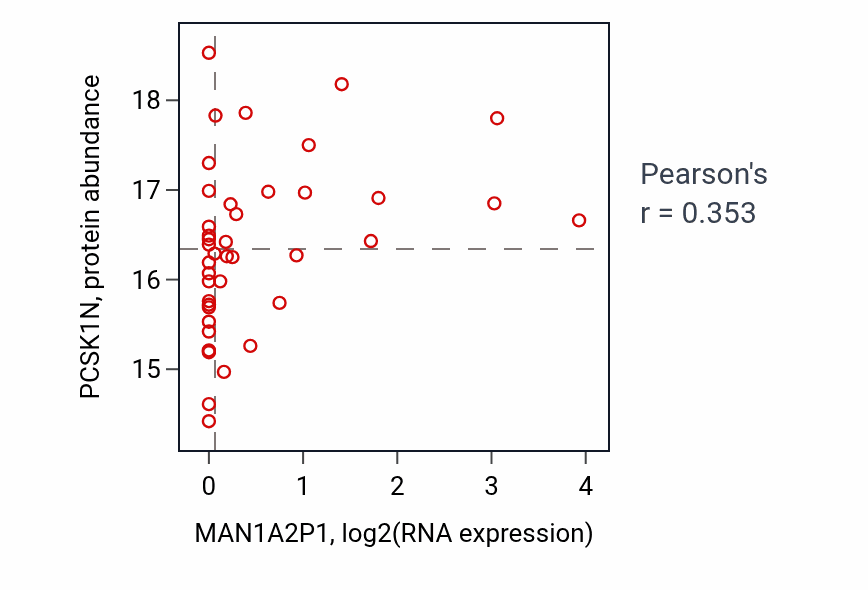 Per-sample scatter of MAN1A2P1 vs PCSK1N in UCEC (Pearson r = 0.35).