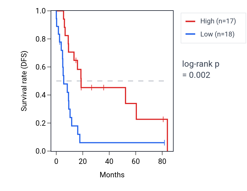 Kaplan&ndash;Meier survival curve for MAN1A2P1 RNA expression in UCS: high vs low expression groups.