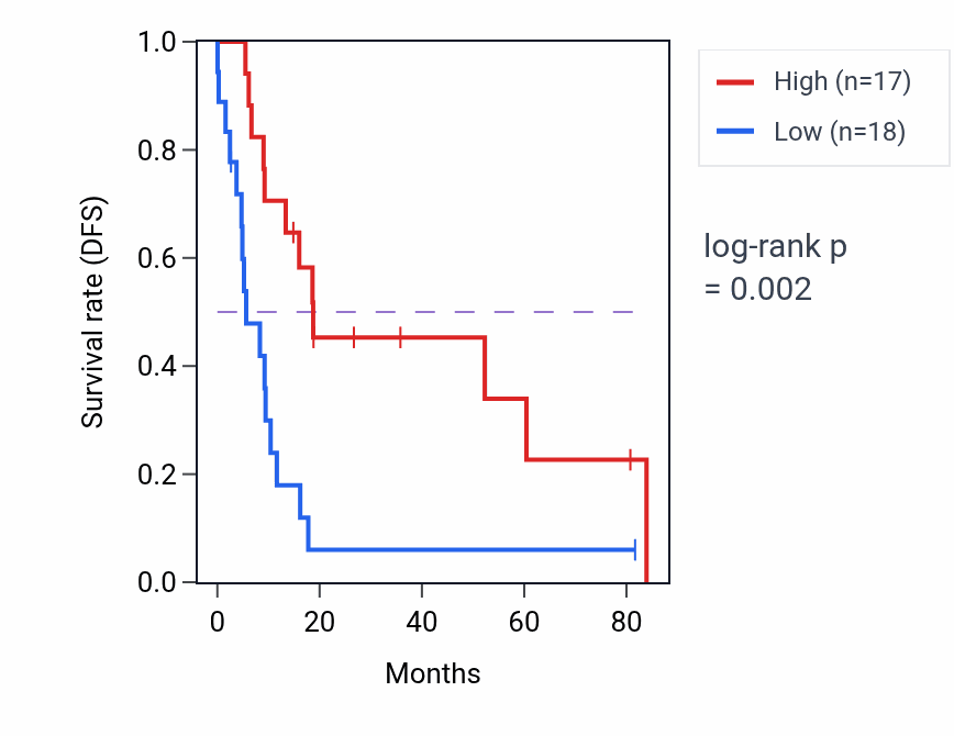 Kaplan&ndash;Meier survival curve for MAN1A2P1 RNA-high vs -low samples in UCS.