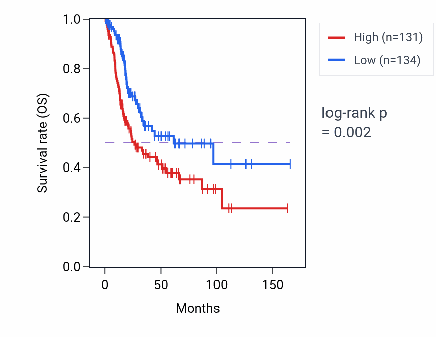 Kaplan&ndash;Meier survival curve for MAN1B1-DT RNA expression in BLCA: high vs low expression groups.