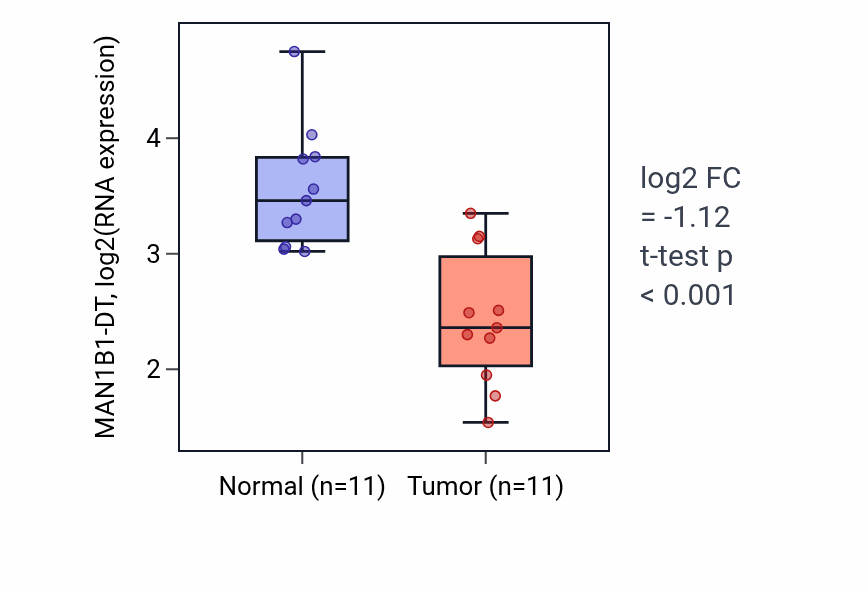 Tumor-vs-normal expression box plot for MAN1B1-DT in KICH.