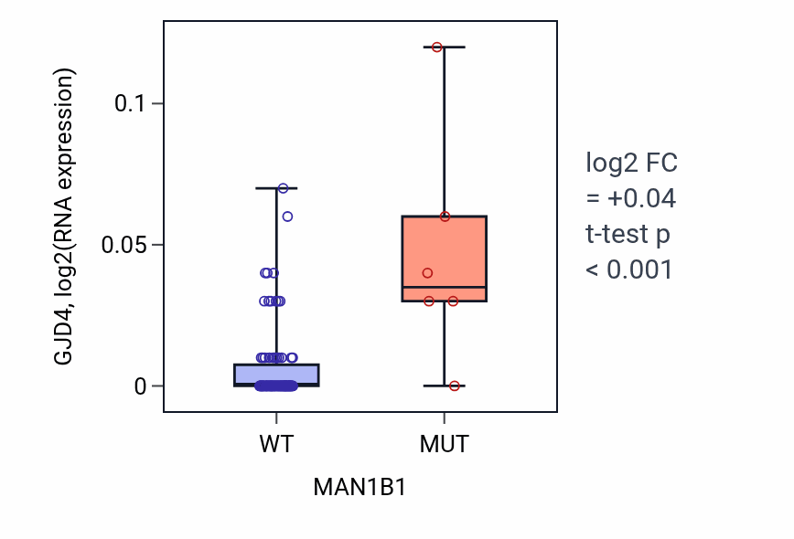 Box plot of GJD4 in MAN1B1-low vs MAN1B1-high samples in BLOOD_Leukemia.