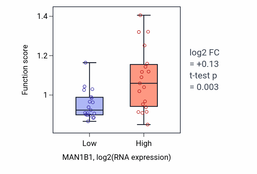 Box plot of Glycoprotein catabolic process in MAN1B1-low vs MAN1B1-high samples in BONE.