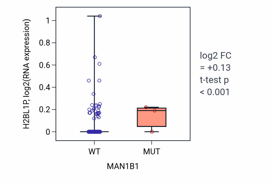 Box plot of H2BL1P in MAN1B1-low vs MAN1B1-high samples in BRCA.