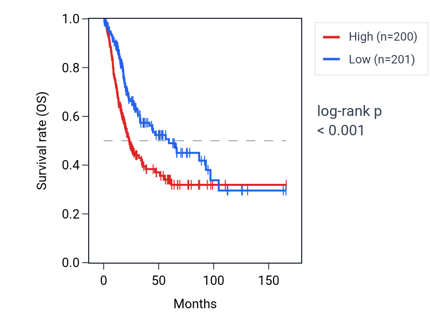 Kaplan&ndash;Meier survival curve for MAN1B1 RNA expression in BLCA: high vs low expression groups.