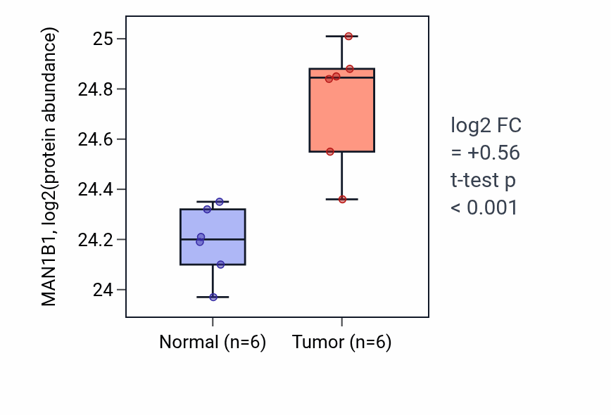 Tumor-vs-normal mass-spec protein box plot for MAN1B1 in HNSC.