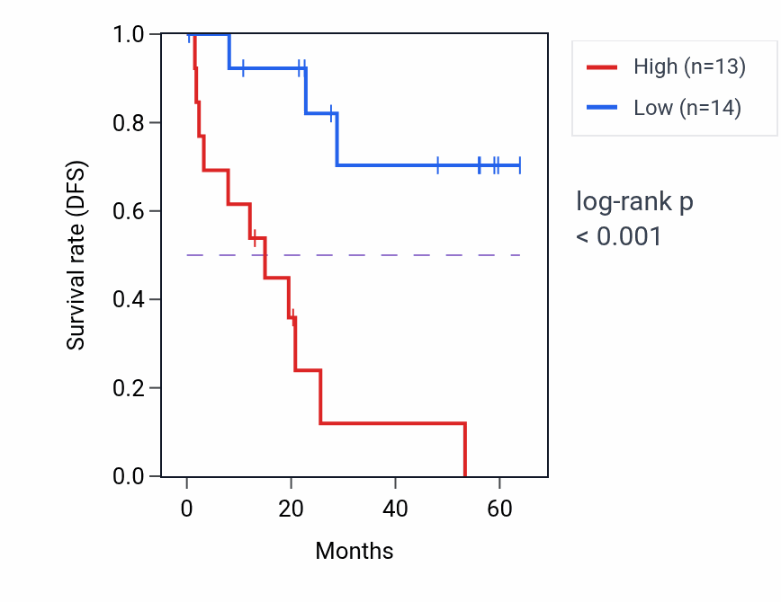 Kaplan&ndash;Meier survival curve for MAN1B1 mass-spec protein-high vs -low samples in CCRCC.